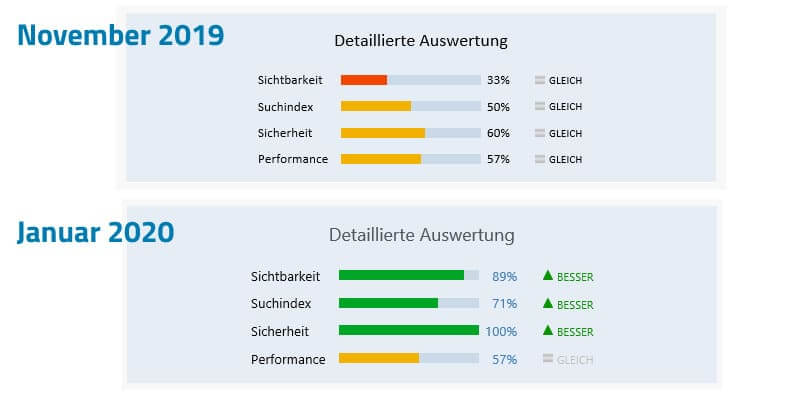 Detailanalyse der Verbandswebsite (November 2019 gegenüber Januar 2020)