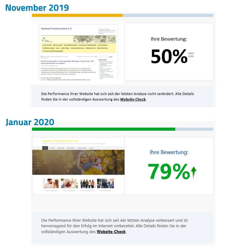 Vergleich der Performance der Verbandswebsite vor und nach der Überarbeitung