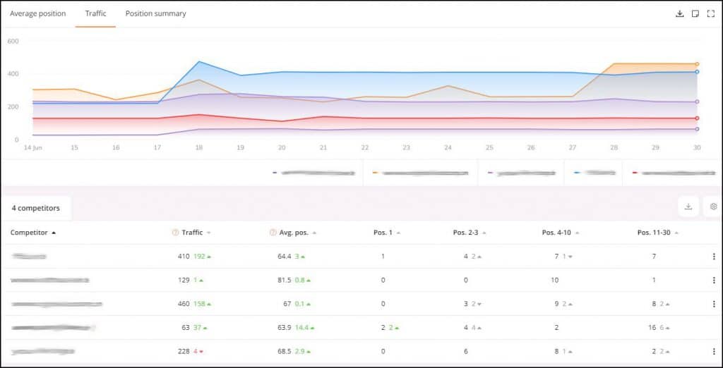 Wincher SEO Tool: Konkurrenz Ansicht
