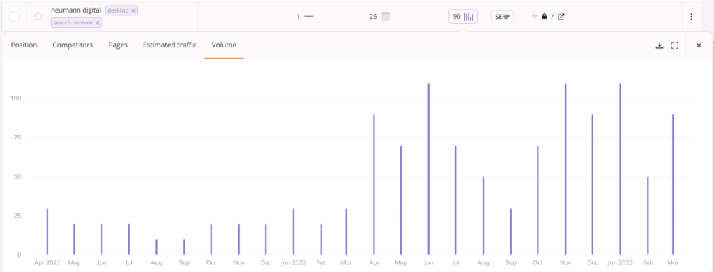 Suchvolumen für ein Keyword im SEO Tool Wincher