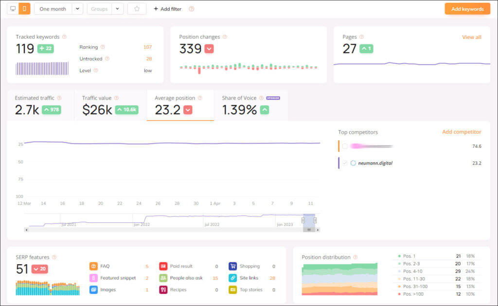 Das Dashboard des SEO-Werkzeugs Wincher