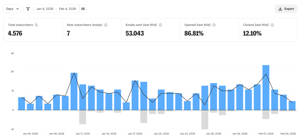 Statistiken einer Newsletter-Ausgabe in Kit mit Öffnungs- und Klickrate